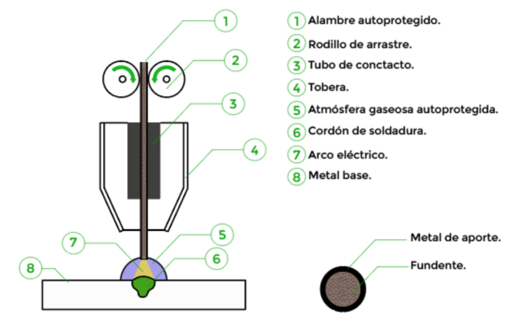 Descripci N Del Proceso Fcaw Rmb