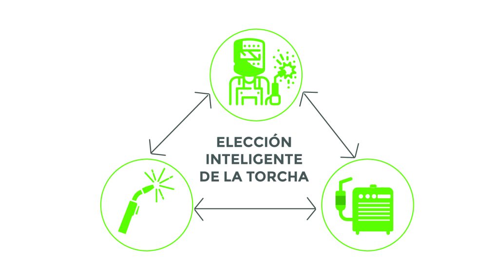 Torcha Tips para seleccionar una torchas MIG - RMB
